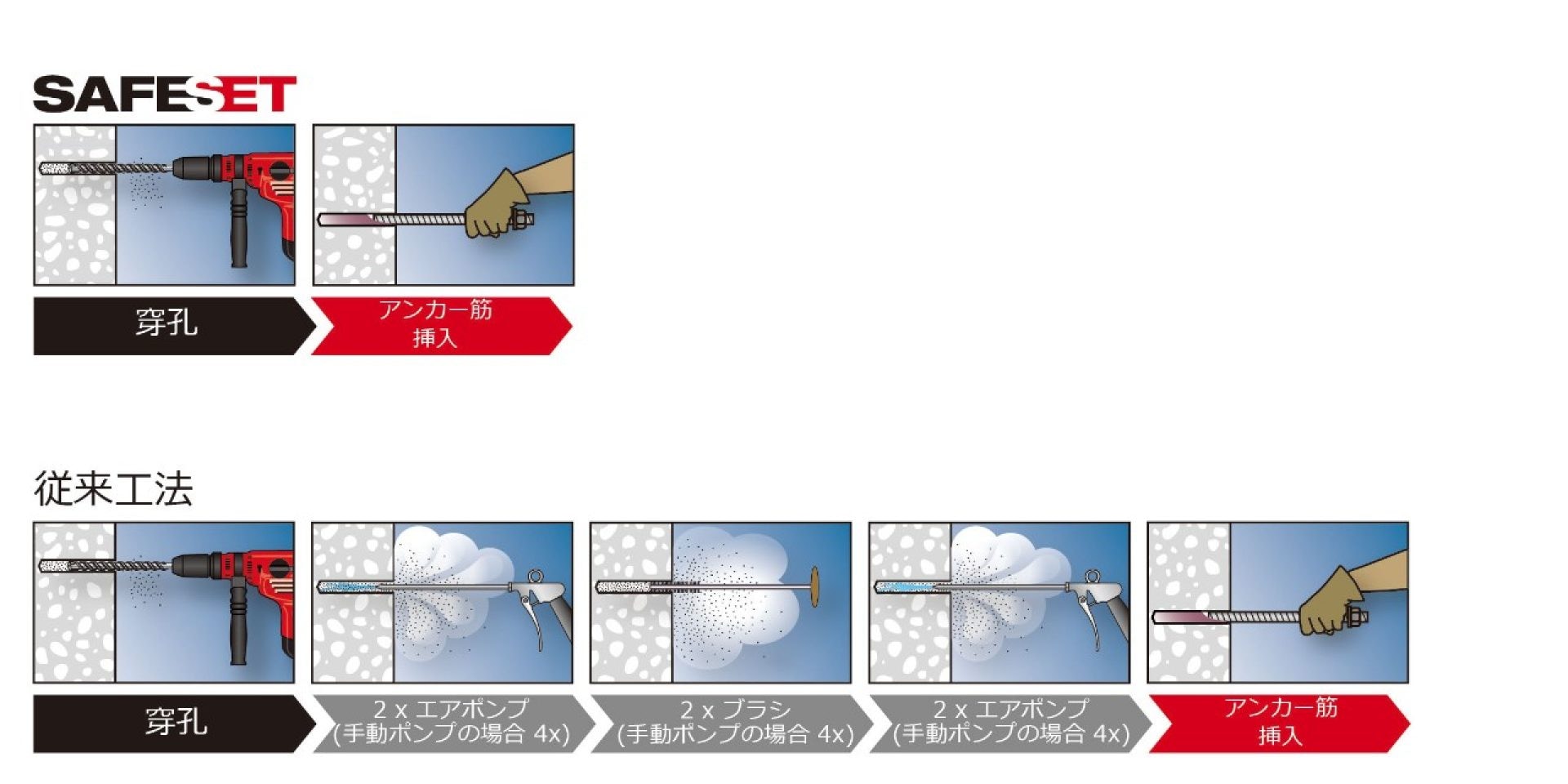 SafeSet工法と従来方法の違い-穿孔から打設まで