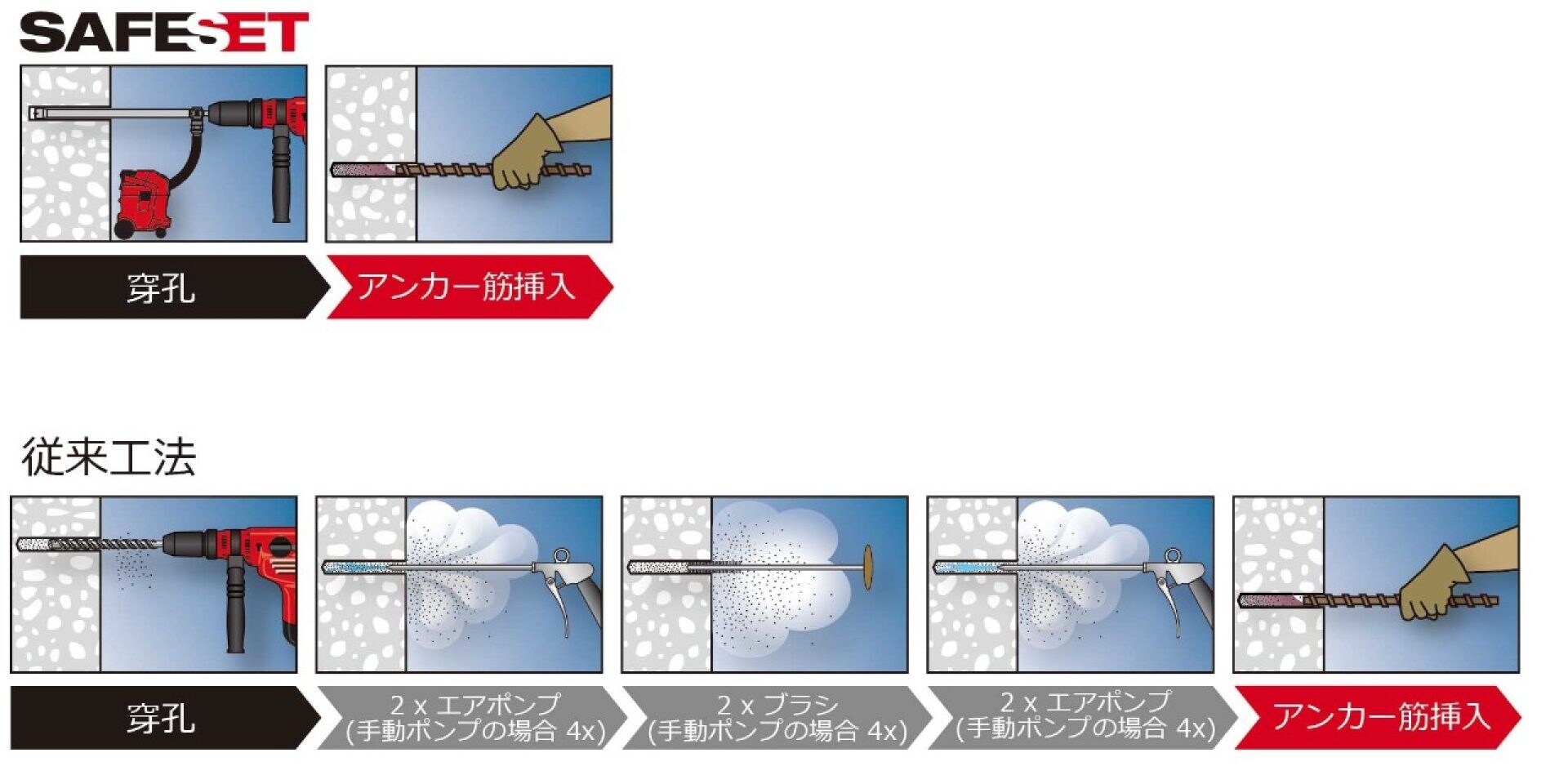 SafeSet工法と従来工法の違い-穿孔から打設まで