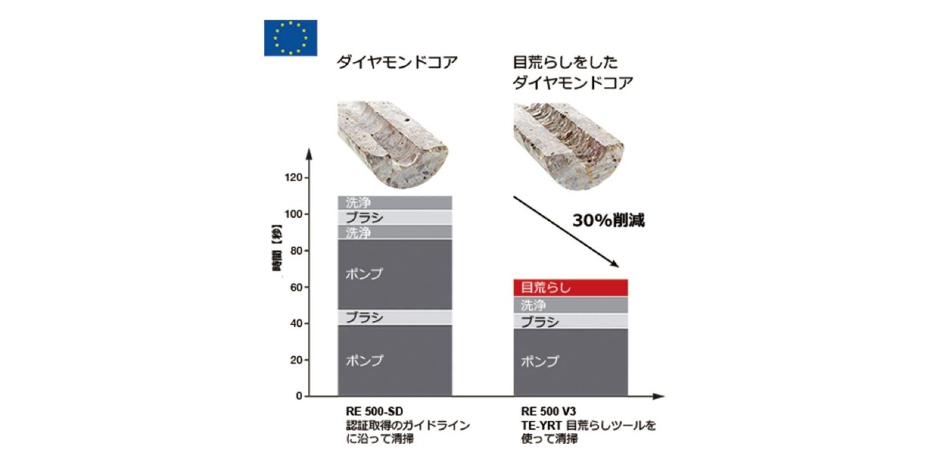 ダイヤモンド穿孔目荒らしあり／なし