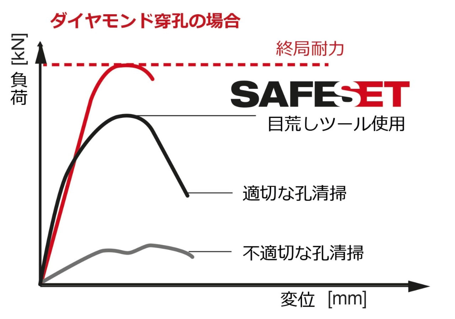 SafeSet system for diamond-drilled holes showing load values and displacement for anchors