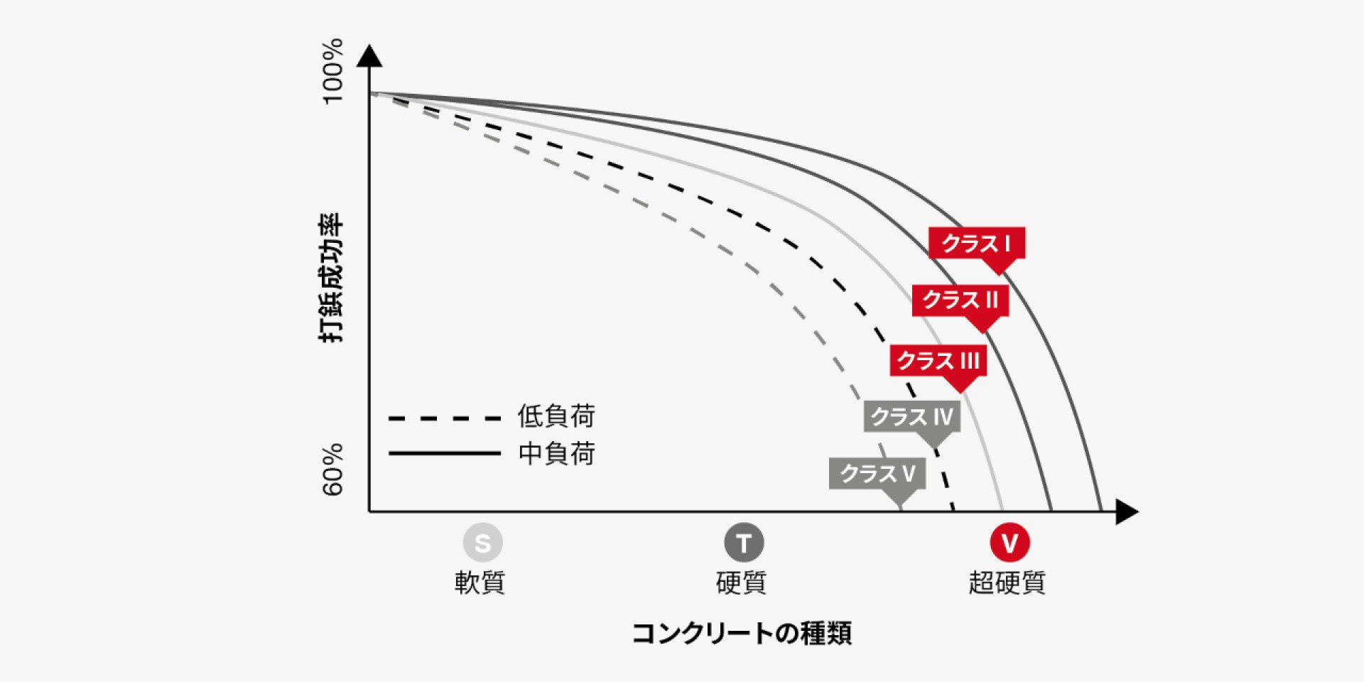 各種コンクリートにおけるピンのクラスごとの打鋲成功率